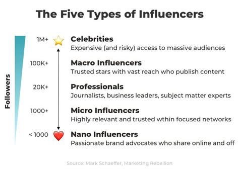 nide influencers|influencer niches list.